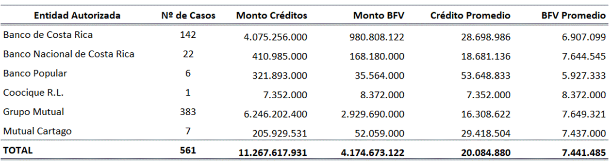Cuadro con los montos de los casos formalizados por Entidad Autorizada en el Programa de Ingresos Medios.